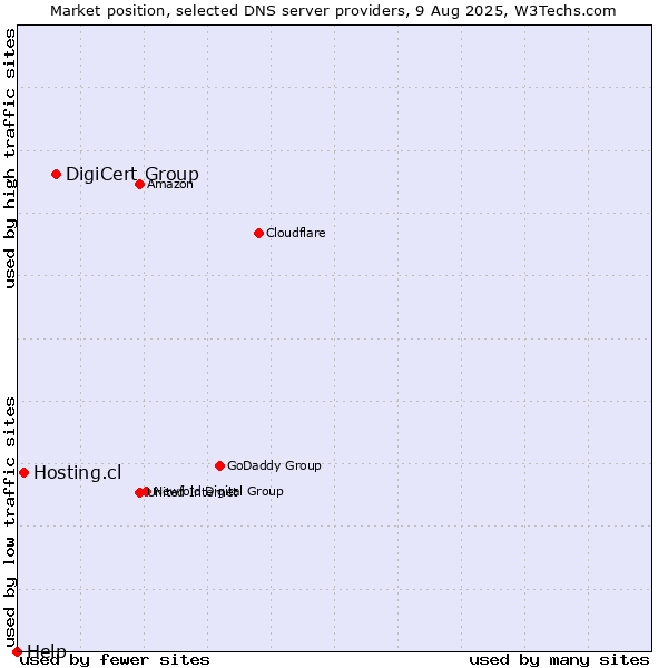 Market position of DigiCert Group vs. Hosting.cl vs. Help