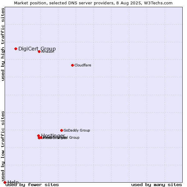 Market position of Hostinger vs. DigiCert Group vs. Help