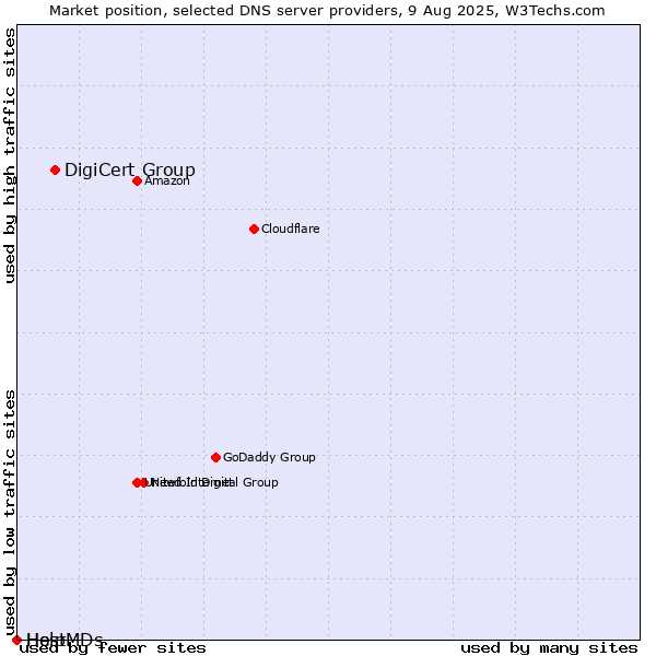 Market position of DigiCert Group vs. Help vs. HostMDs