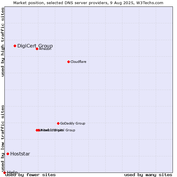 Market position of DigiCert Group vs. Hoststar vs. Help