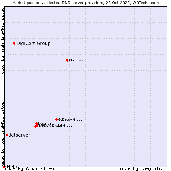 Market position of DigiCert Group vs. Jetserver vs. Help