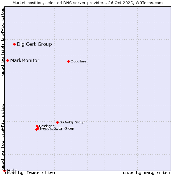 Market position of DigiCert Group vs. MarkMonitor vs. Help