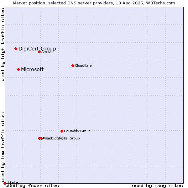 Market position of Microsoft vs. DigiCert Group vs. Help