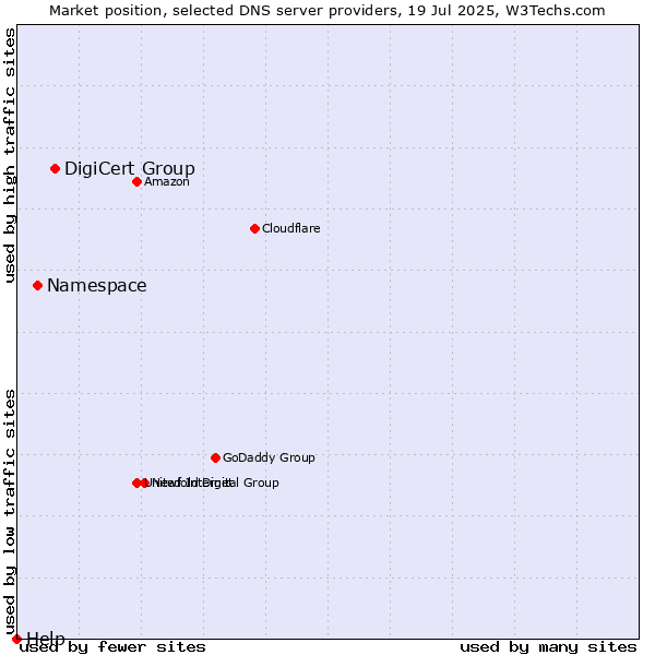 Market position of DigiCert Group vs. Namespace vs. Help