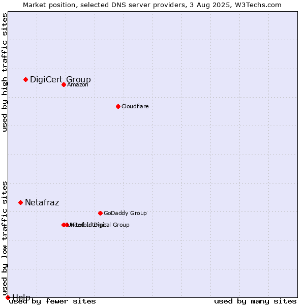 Market position of DigiCert Group vs. Netafraz vs. Help