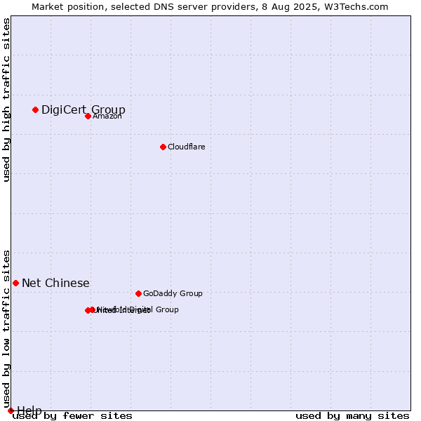Market position of DigiCert Group vs. Net Chinese vs. Help