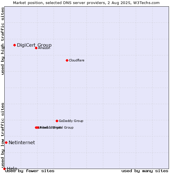 Market position of DigiCert Group vs. Netinternet vs. Help