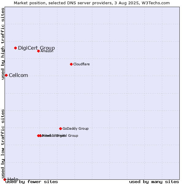 Market position of DigiCert Group vs. Cellcom vs. Help