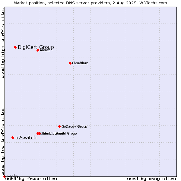 Market position of DigiCert Group vs. o2switch vs. Help