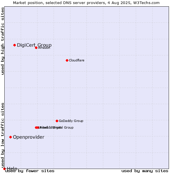 Market position of DigiCert Group vs. Openprovider vs. Help