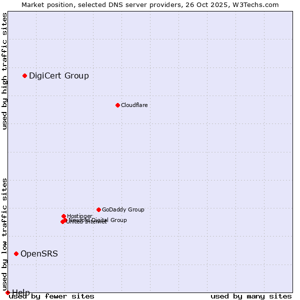 Market position of DigiCert Group vs. OpenSRS vs. Help