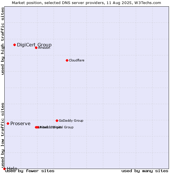 Market position of DigiCert Group vs. Proserve vs. Help