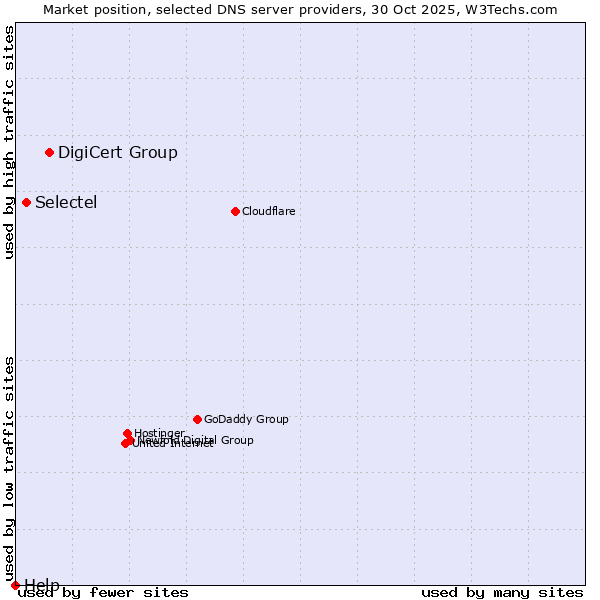 Market position of DigiCert Group vs. Selectel vs. Help