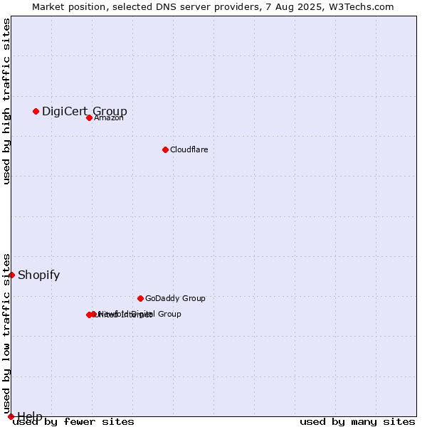 Market position of DigiCert Group vs. Shopify vs. Help
