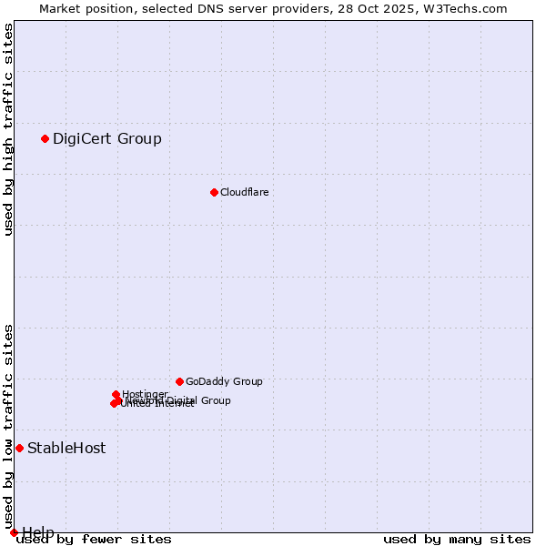 Market position of DigiCert Group vs. StableHost vs. Help