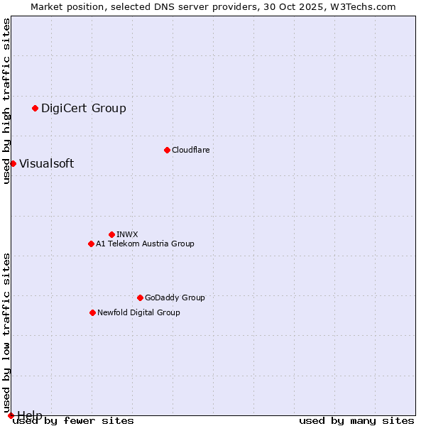 Market position of DigiCert Group vs. Visualsoft vs. Help