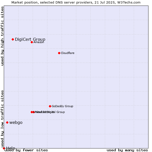 Market position of DigiCert Group vs. webgo vs. Help