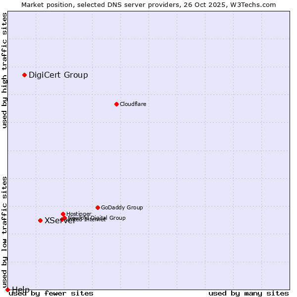 Market position of XServer vs. DigiCert Group vs. Help