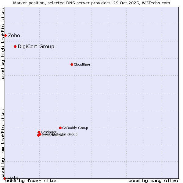 Market position of DigiCert Group vs. Zoho vs. Help