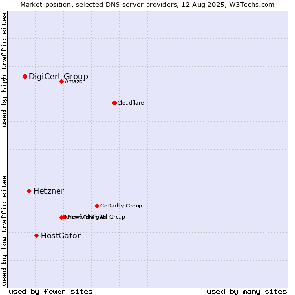 Market position of HostGator vs. Hetzner vs. DigiCert Group