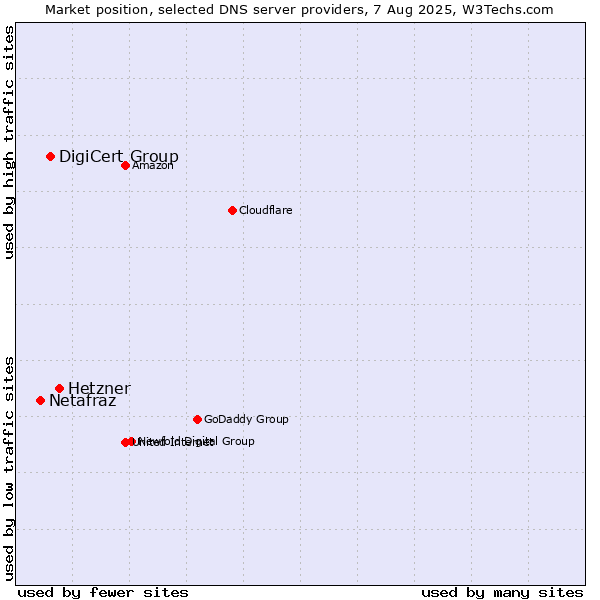 Market position of Hetzner vs. DigiCert Group vs. Netafraz