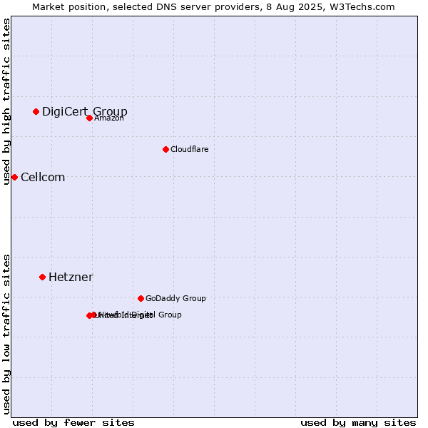 Market position of Hetzner vs. DigiCert Group vs. Cellcom