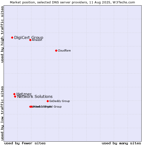 Market position of Network Solutions vs. Hetzner vs. DigiCert Group