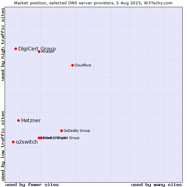 Market position of Hetzner vs. DigiCert Group vs. o2switch