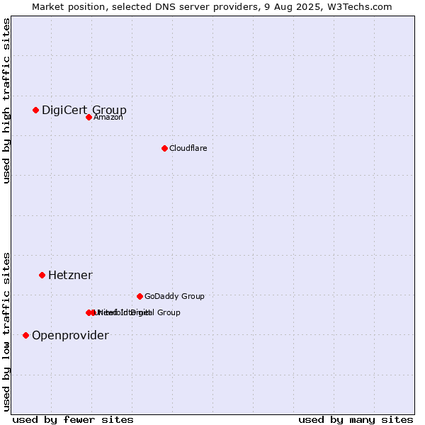 Market position of Hetzner vs. DigiCert Group vs. Openprovider