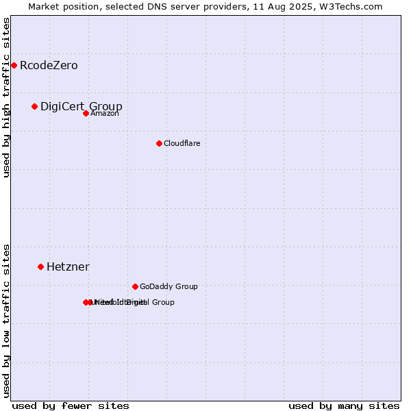 Market position of Hetzner vs. DigiCert Group vs. RcodeZero