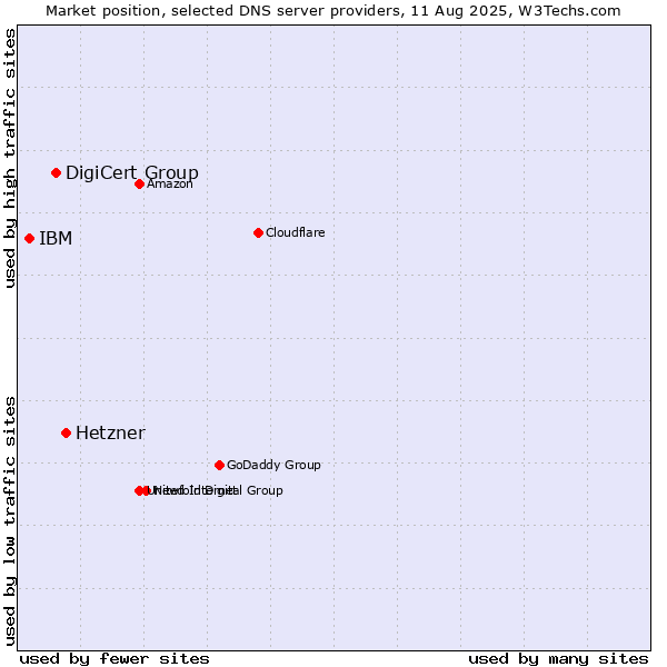 Market position of Hetzner vs. DigiCert Group vs. IBM
