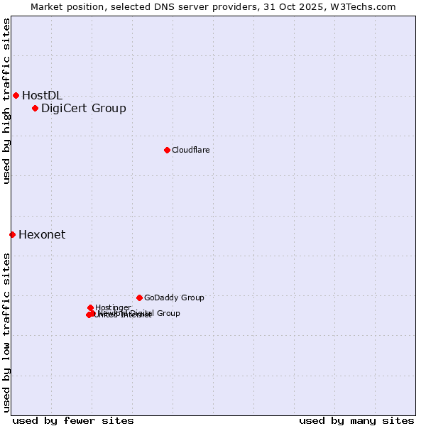 Market position of DigiCert Group vs. HostDL vs. Hexonet