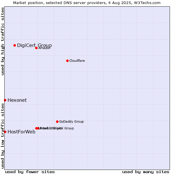 Market position of DigiCert Group vs. Hexonet vs. HostForWeb