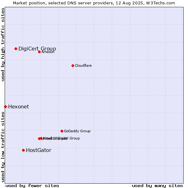 Market position of HostGator vs. DigiCert Group vs. Hexonet