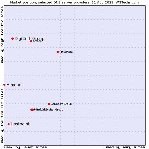 Market position of DigiCert Group vs. Hostpoint vs. Hexonet