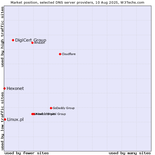 Market position of DigiCert Group vs. Linux.pl vs. Hexonet