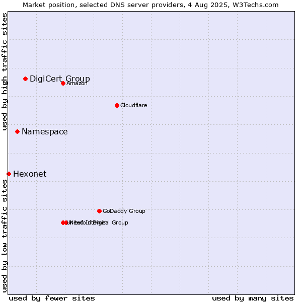 Market position of DigiCert Group vs. Namespace vs. Hexonet