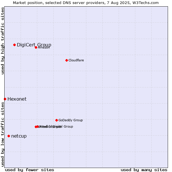 Market position of DigiCert Group vs. netcup vs. Hexonet