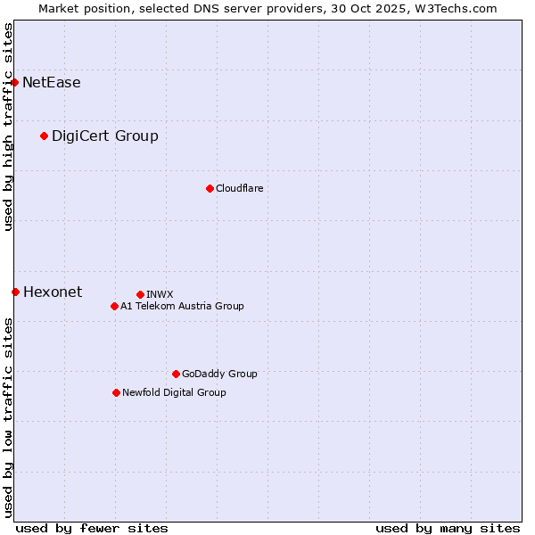 Market position of DigiCert Group vs. Hexonet vs. NetEase