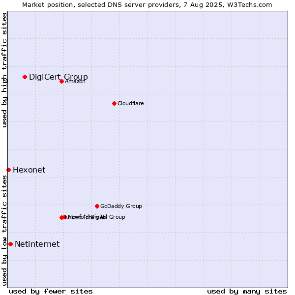 Market position of DigiCert Group vs. Netinternet vs. Hexonet