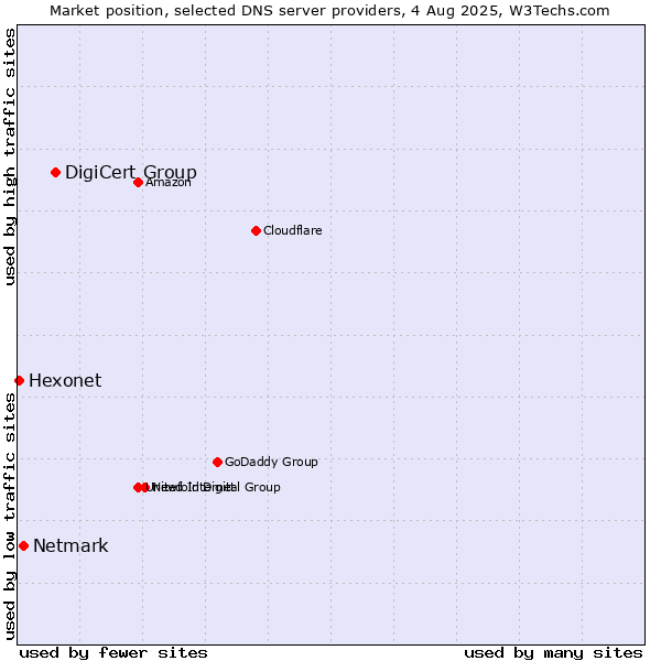 Market position of DigiCert Group vs. Netmark vs. Hexonet