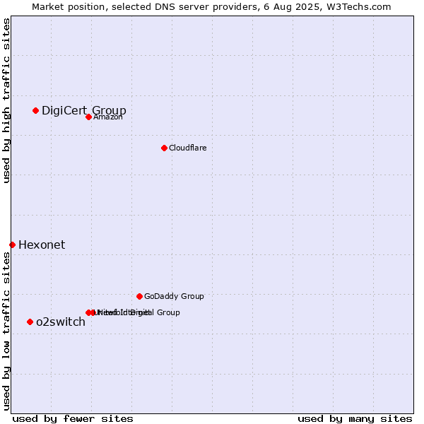 Market position of DigiCert Group vs. o2switch vs. Hexonet