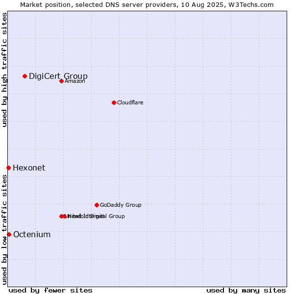 Market position of DigiCert Group vs. Octenium vs. Hexonet
