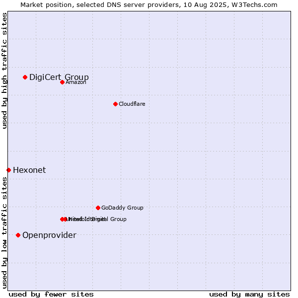 Market position of DigiCert Group vs. Openprovider vs. Hexonet