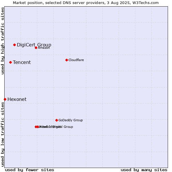 Market position of DigiCert Group vs. Tencent vs. Hexonet