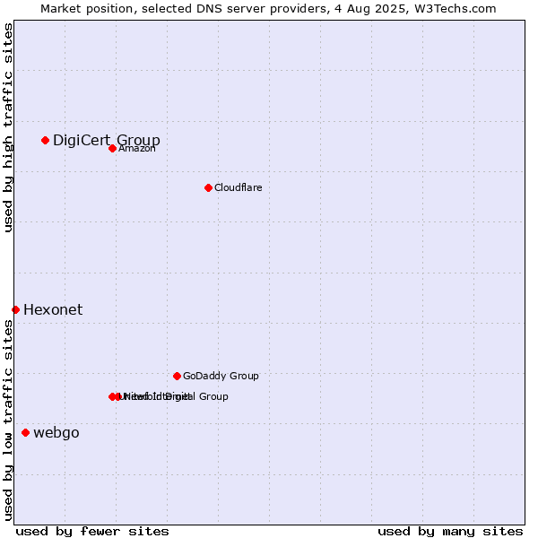 Market position of DigiCert Group vs. webgo vs. Hexonet