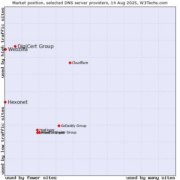 Market position of DigiCert Group vs. Webzilla vs. Hexonet