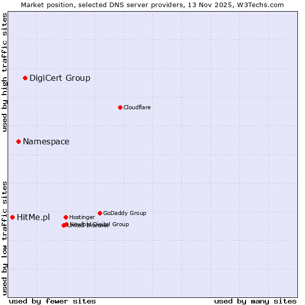 Market position of DigiCert Group vs. Namespace vs. HitMe.pl