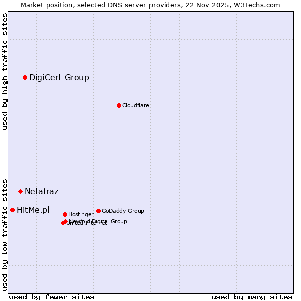 Market position of DigiCert Group vs. Netafraz vs. HitMe.pl