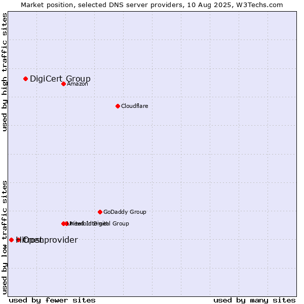 Market position of DigiCert Group vs. Openprovider vs. Hitrost